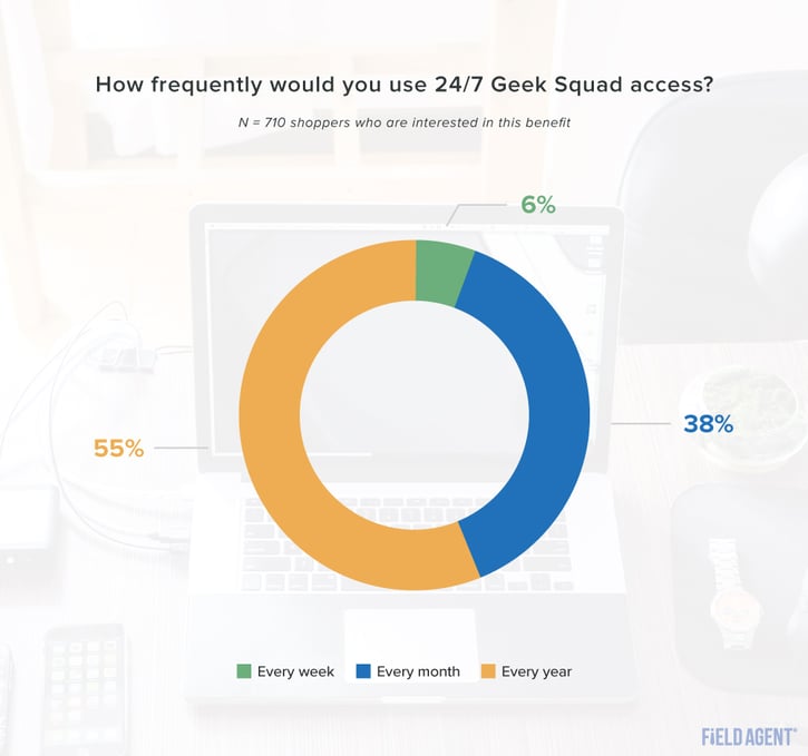 Best Buy Beta Shoppers Consider New Membership Service